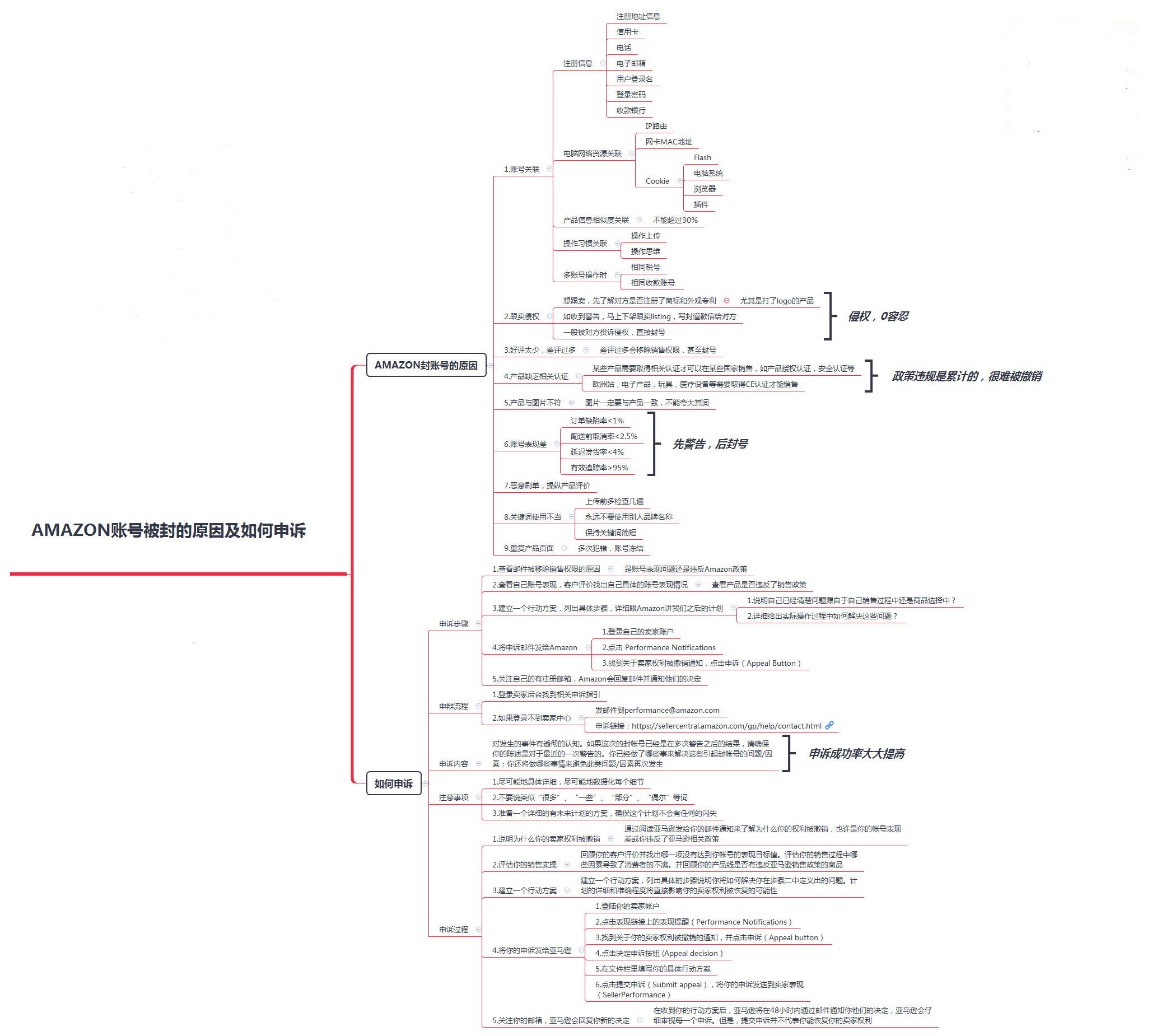 亚马逊账号解封