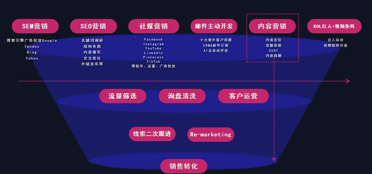 万成云商服务营销漏斗