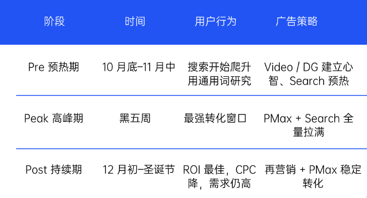 购物季投放节奏