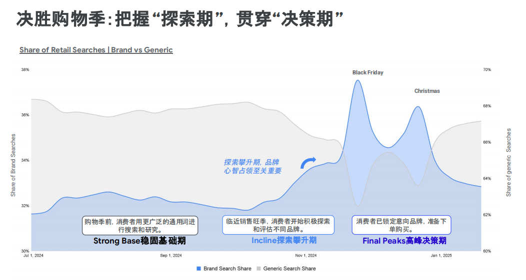 决胜购物季，把握“探索期”