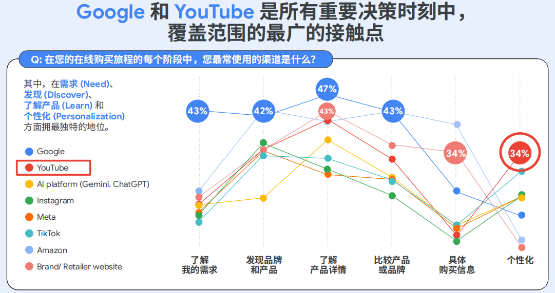 Google购物季趋势