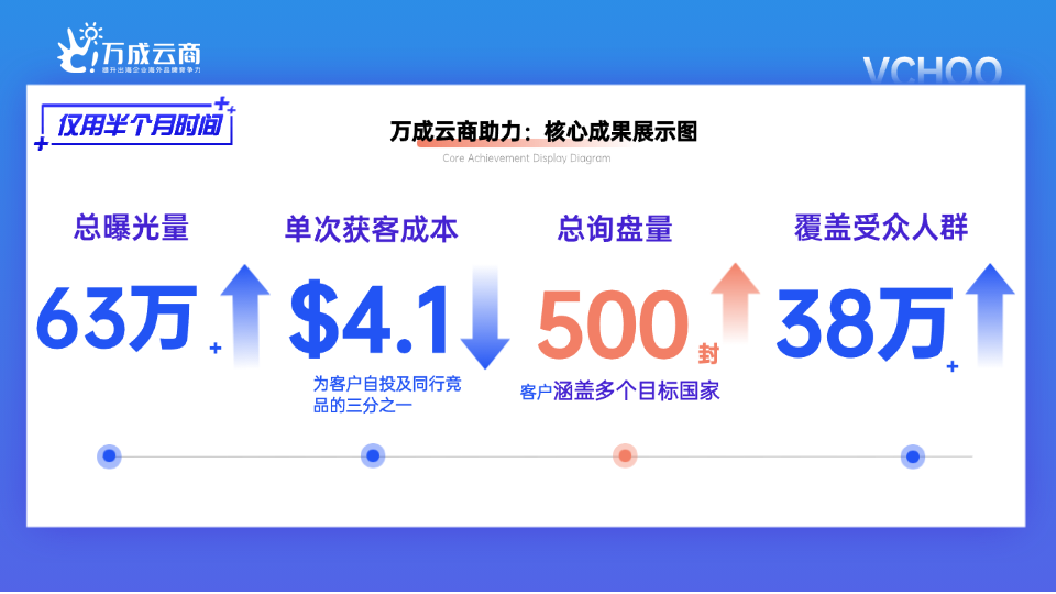 客户案例推文数据图表.png
