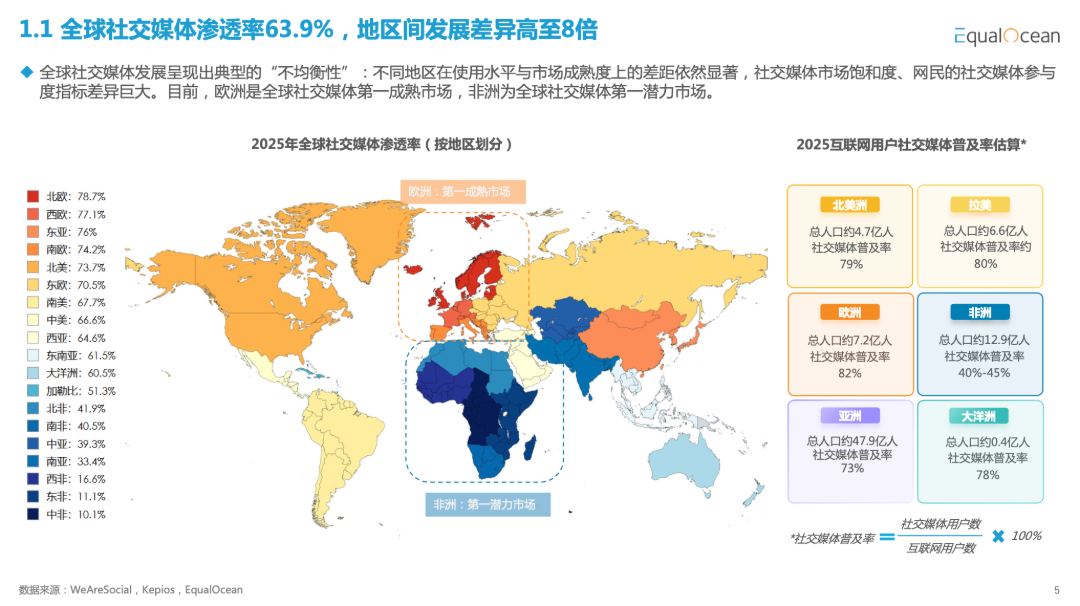 非洲主要市场社媒渗透率.png